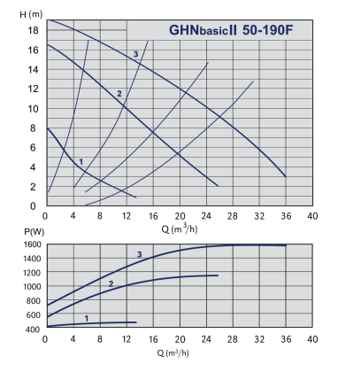 BOMBA GHN BASIC II  50-190 F