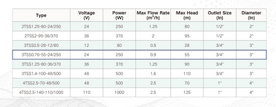 BOMBA SOLAR 3TSS0.76-55-24/120