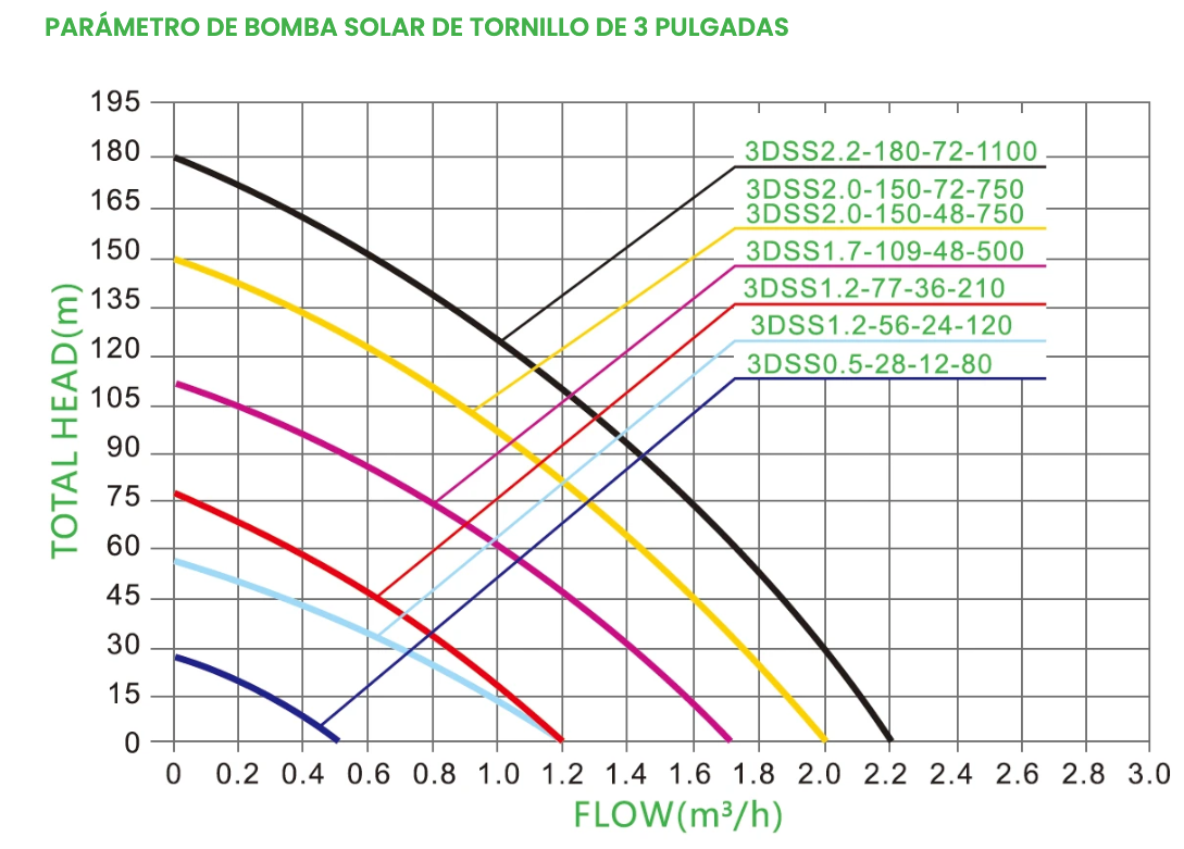 Bomba Solar Sumergible DIFFUL 3DSS1.2-77-36-210 - IMPA STORE