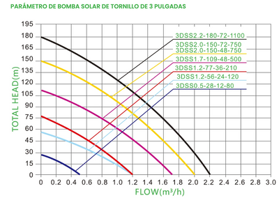 Bomba Solar Sumergible DIFFUL 3DSS1.2-77-36-210