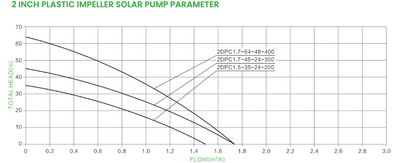 BOMBA SOLAR DIFULL 2DPC1.7-45-24-300